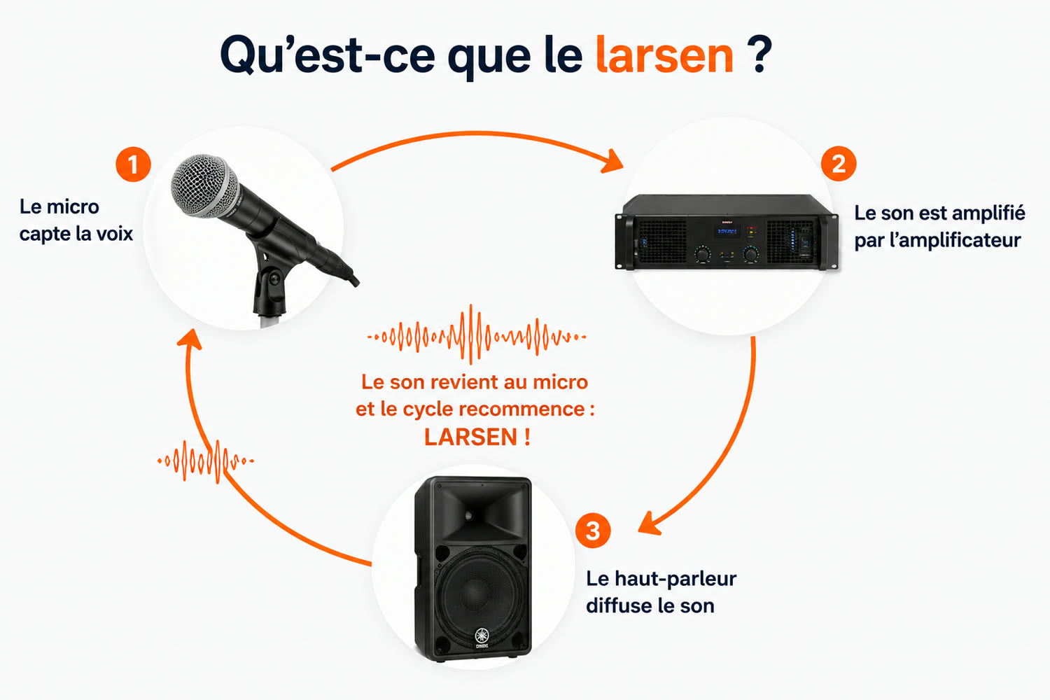 La boucle du larsen : le micro capte la voix, l'amplificateur l'amplifie, le haut-parleur diffuse, et le son revient au micro